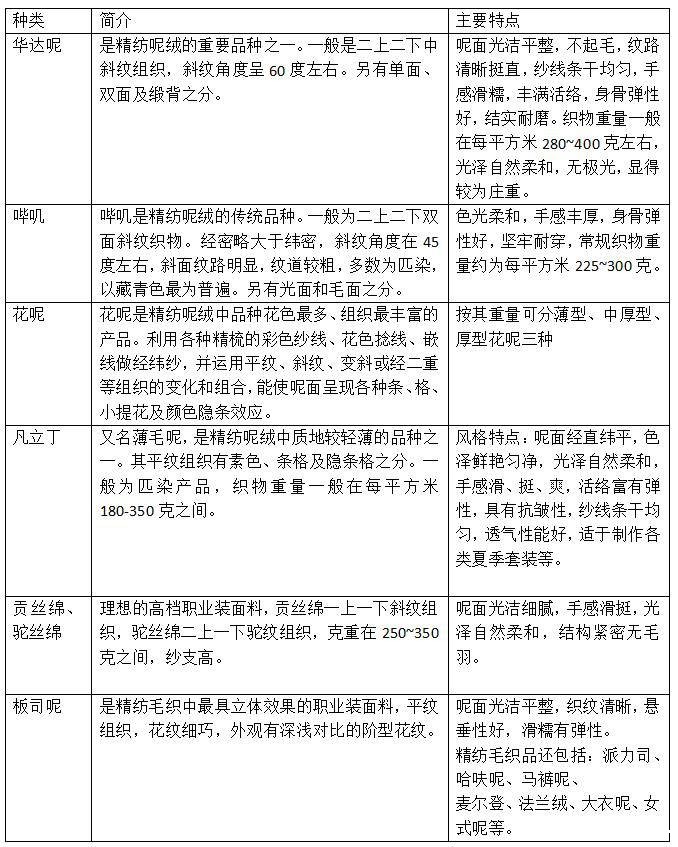 毛料<a href=//www.bennalis.com/ target='_blank'>面料知识</a>