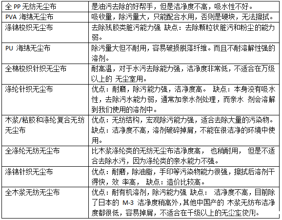 无尘布面料是什么？有什么用途